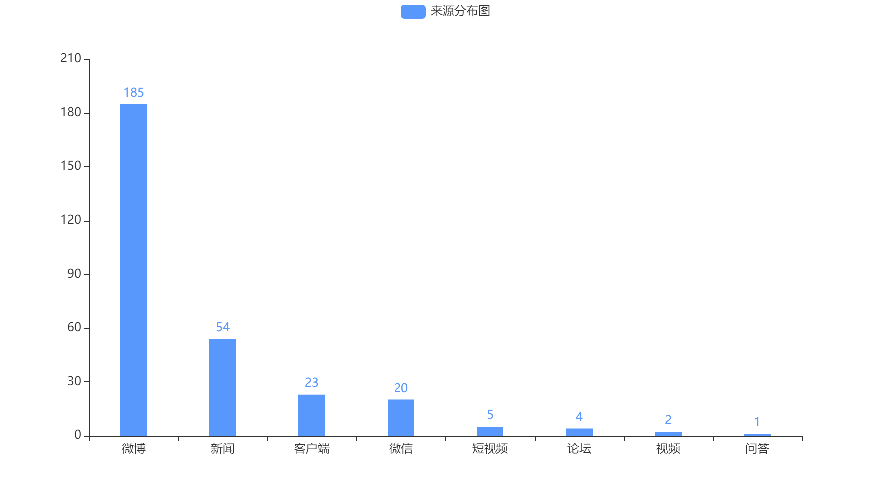 濱州2022-10-22輿情監(jiān)測(cè)信息來(lái)源